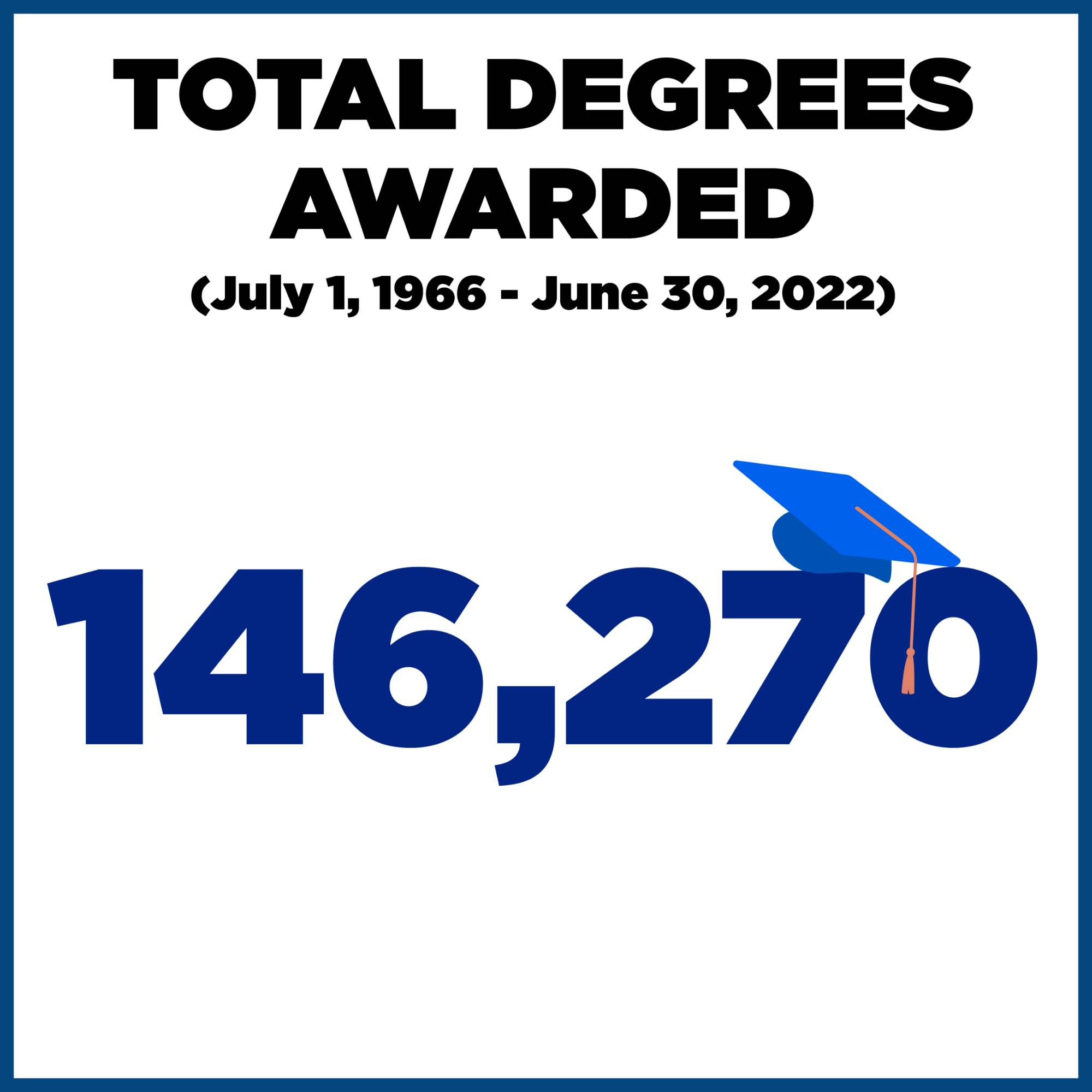 There have been a total of 146,270 degrees awarded at Grand Valley from July 1, 1966 to June 30, 2022.